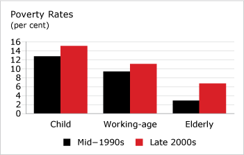 Poverty Rates