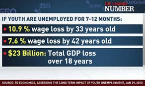 The Cost of Youth Unemployment